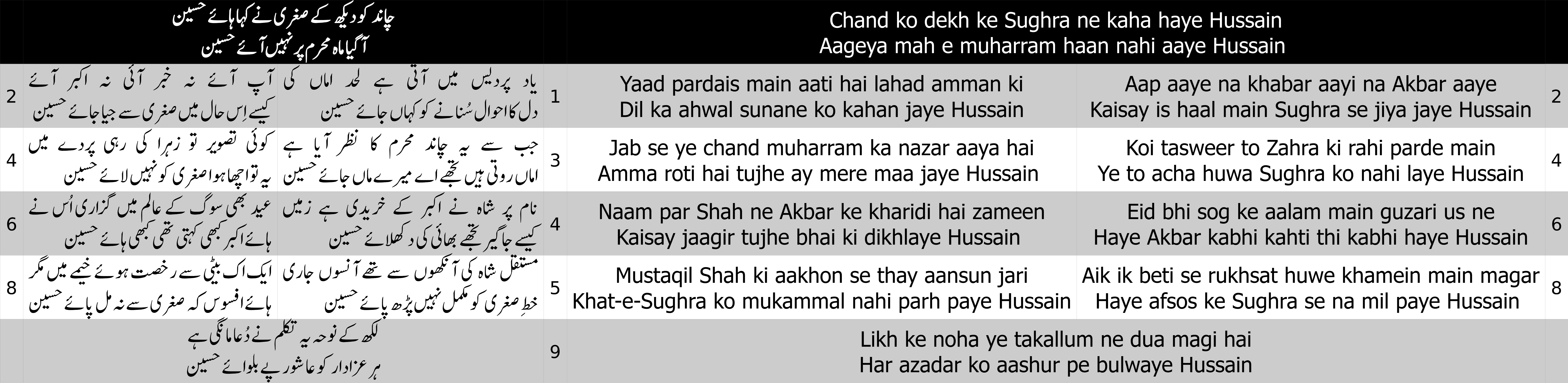 Cover image for Chand ko dekh ke Sughra ne kaha haye Hussain